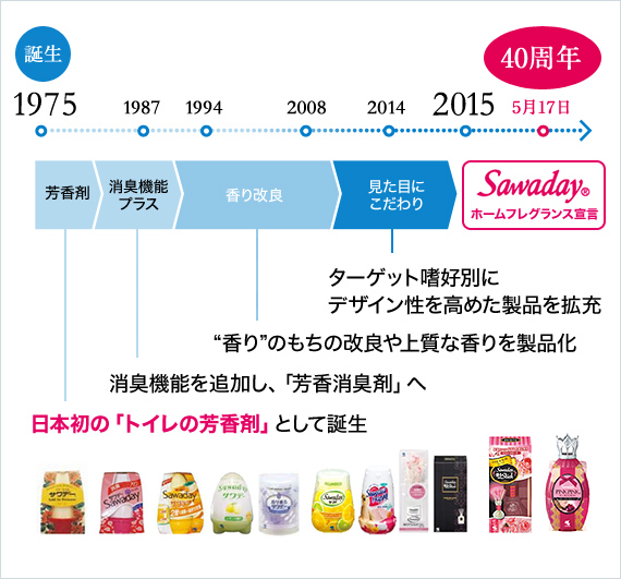 サワデーの歴史