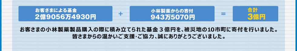 お客さまの小林製薬製品購入の際に積み立てられた基金3億円を、被災地の10市町に寄付を行いました。
皆さまからの温かいご支援・ご協力、誠にありがとうございました。