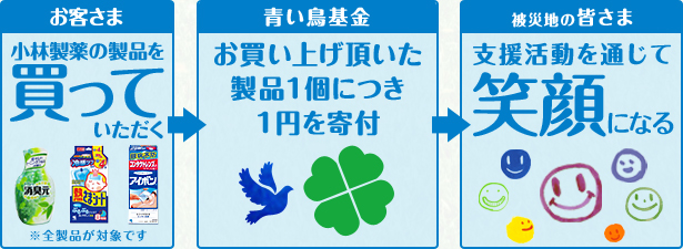 お客さま 小林製薬の製品を買っていただく※全商品が対象です 青い鳥基金 お買い上げ頂いた製品1個につき 1円を寄付 被災地の皆さま　支援活動を通じて笑顔になる