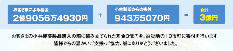 お客さまによる基金2億9056万4930円 小林製薬からの寄付943万5070円 合計3億円
