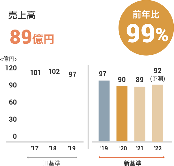 通販事業の売上高