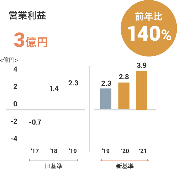 通販事業の営業利益