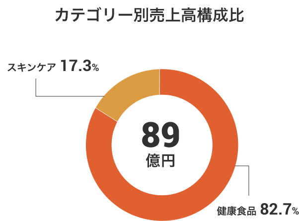 通販事業のカテゴリー別売上高構成比