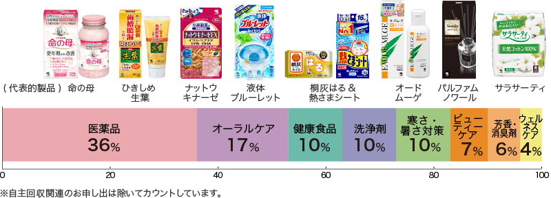 代表的製品とグラフ