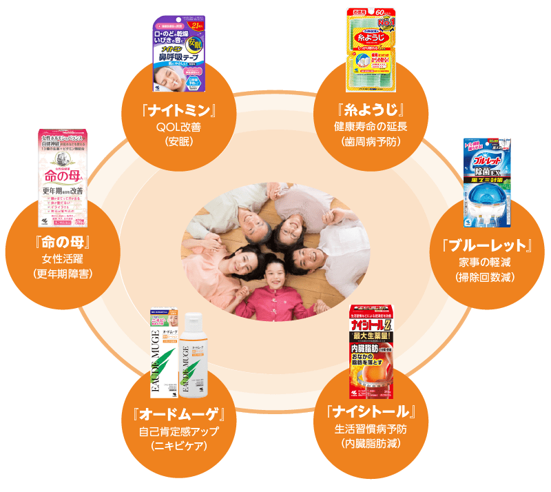 真ん中に親子の写真、それを囲むように6つの製品画像『命の母』『ナイトミン』『糸ようじ』『ブルーレット』『ナイシトール』『オードムーゲ』