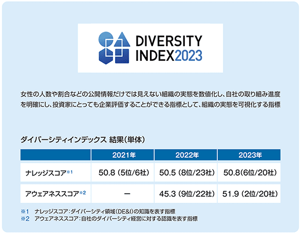 DIVERSITY INDEX2023 ロゴやデータなど