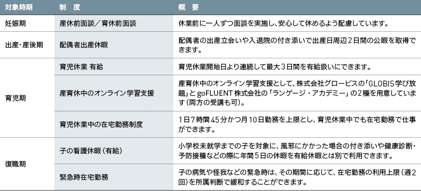 育児との両立支援の表