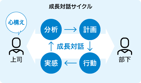 成長対話サイクル 画像