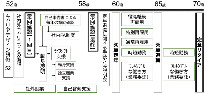52歳から70歳までのキャリア支援・退職制度の流れを示す年齢別タイムライン。52歳で『キャリアデザイン研修』『社内外キャリアコンサル面談』『意向確認（1回目）』を実施し、転身説明へ。以降、自己申告書による毎年の意向確認や『社内FA制度』、ライフシフト支援（転身支援・独立起業支援）、社外副業、自己啓発支援が示される。58歳で『意向確認（最終）』、60歳で定年退職に関する手続き説明会。60歳定年後は『役職継続再雇用』『特別再雇用』『通常再雇用』『時短勤務』『フレキシブルな働き方（業務委託）』の選択肢があり、65歳退職後も時短勤務や業務委託の選択肢、70歳で『完全リタイア』に至る。