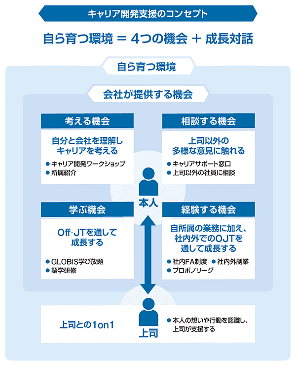 キャリア開発支援のコンセプト図