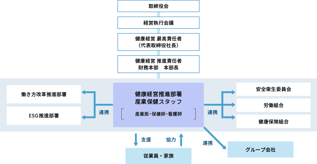 健康経営マネジメント体制