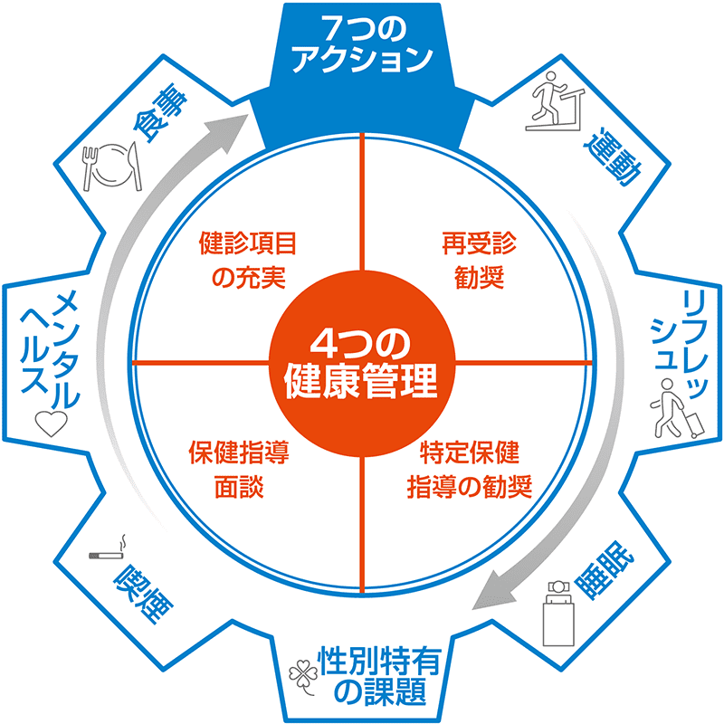 中央に「4つの健康管理」(健診項目の充実、再受診勧奨、保健指導面談、特定保健指導の勧奨)を配置し、それを囲むように「7つのアクション」として「食事」「運動」「リフレッシュ」「睡眠」「性別特有の課題」「喫煙」「メンタルヘルス」が歯車のように配置された図。