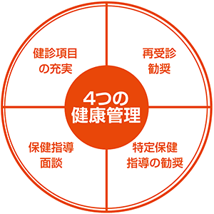 「4つの健康管理」を中央に配置した円形の図。4つの項目として「健診項目の充実」「再受診勧奨」「保健指導面談」「特定保健指導の勧奨」が円を4分割する形で配置されている。