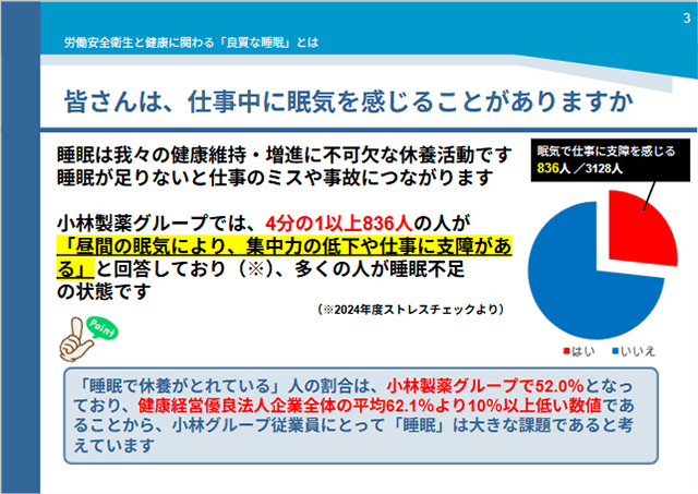 睡眠と仕事中の眠気に関する調査結果を示したスライド。小林製薬グループでは4分の1以上が「昼間の眠気で集中力や仕事に支障がある」と回答し、睡眠不足が課題であると報告。円グラフで回答割合(はい:836人/3128人)も視覚的に表示。