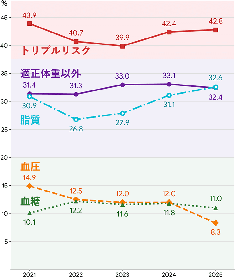 2021~2025年の健康リスク指標の割合を示す折れ線グラフ。トリプルリスクは43.9%から2023年に39.9%まで低下した後、2025年に42.8%へ上昇。適正体重以外は31~33%台で推移し、2025年は32.4%。脂質は2022年の26.8%から上昇し、2025年は32.6%。血圧は14.9%から8.3%へ低下。血糖は10~12%台で推移し、2025年は11.0%。