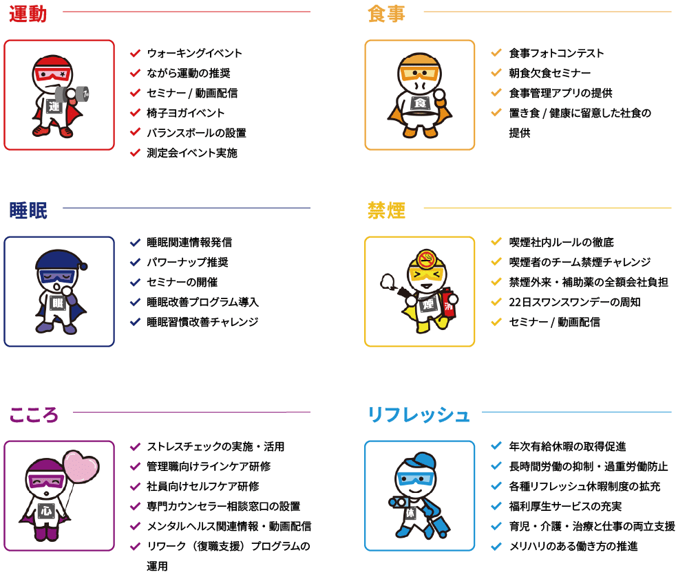 社員の健康づくり施策を「運動」「食事」「睡眠」「禁煙」「こころ」「リフレッシュ」の6分野で紹介する図。運動ではウォーキングイベント、ながら運動、椅子ヨガ、バランスボール、測定会など、食事では食事フォトコンテスト、朝食欠食セミナー、食事管理アプリ、健康に配慮した社食などを実施。睡眠では情報発信、パワーナップ、睡眠改善プログラムなど、禁煙では社内ルールの徹底、チーム禁煙チャレンジ、禁煙外来・補助薬の全額会社負担などを行う。こころの分野ではストレスチェック、ラインケア・セルフケア研修、カウンセラー相談、復職支援を実施。リフレッシュでは有給休暇取得促進、長時間労働の抑制、各種休暇制度、福利厚生、育児・介護・治療との両立支援などを推進している。