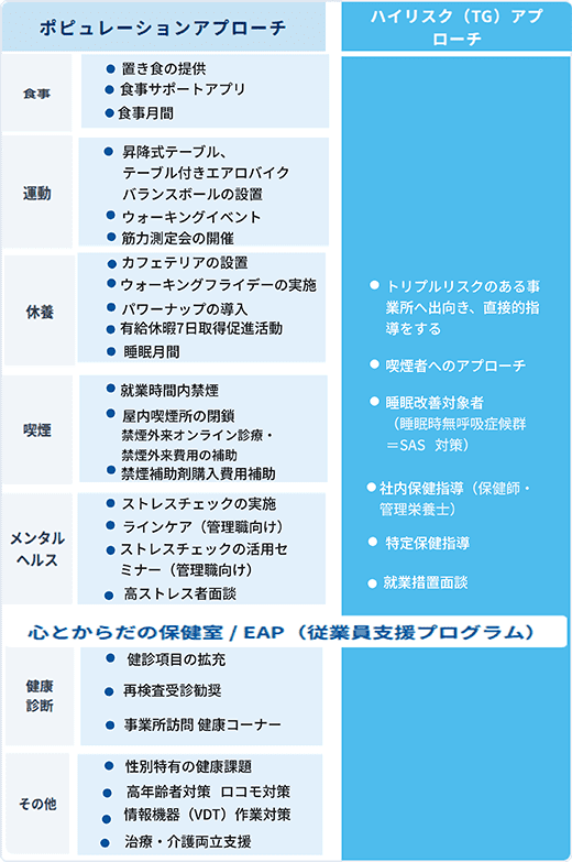 社員の健康支援施策を「ポピュレーションアプローチ」と「ハイリスク(TG)アプローチ」に分けて示した図。ポピュレーションアプローチでは、食事、運動、休養、喫煙、メンタルヘルスの各分野で、置き食や食事サポートアプリ、ウォーキングイベント、運動器具の設置、パワーナップ、有給休暇取得促進、就業時間内禁煙、ストレスチェックなどを実施。さらに「心とからだの保健室/EAP(従業員支援プログラム)」として、健診項目の拡充、再検査受診勧奨、健康相談、性別特有の健康課題、高年齢者・ロコモ対策、VDT作業対策、治療・介護との両立支援を行う。ハイリスク層には、トリプルリスクのある事業所への直接指導、喫煙者への支援、睡眠時無呼吸症候群対策、保健師・管理栄養士による保健指導、特定保健指導、就業措置面談を実施する。