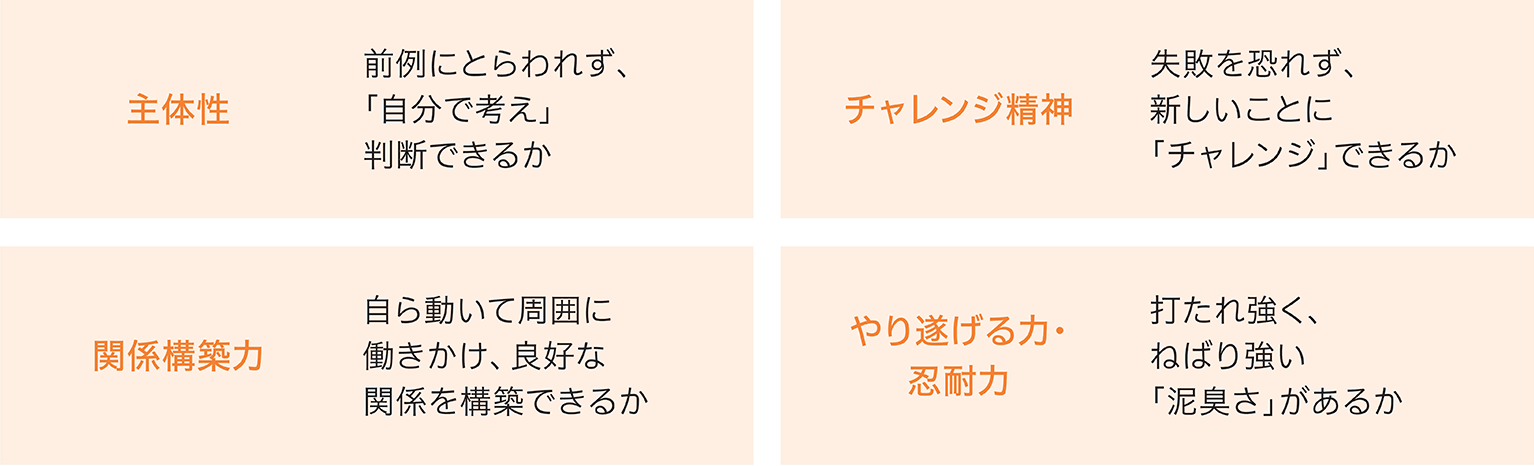 主体性:前例にとらわれず、「自分で考え」判断できるか / チャレンジ精神:失敗を恐れず、新しいことに「チャレンジ」できるか / 関係構築力:自ら動いて周囲に働きかけ、良好な関係を構築できるか / やり遂げる力・忍耐力:打たれ強く、ねばり強い「泥臭さ」があるか