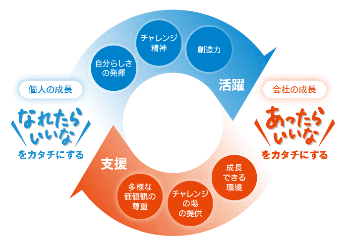個人の成長と会社の成長の相関図