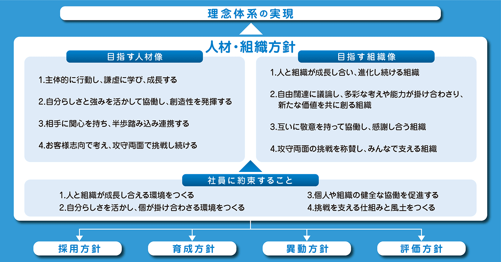 理念体系の実現に向けた人材・組織方針の図。主体的に行動し成長する人材像と、人と組織が成長し進化し続ける組織像を示し、社員に約束する環境づくりを通じて、採用方針、育成方針、異動方針、評価方針へつながる構成を表している。