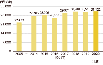電気消費量の推移