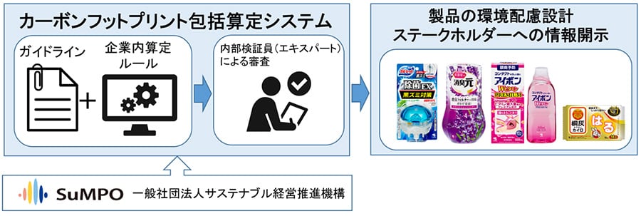 GHG排出量の見える化