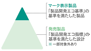 「エコをカタチに」マーク
