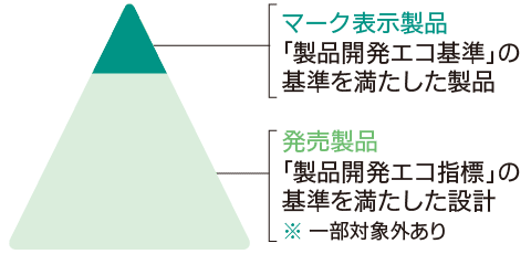 「エコをカタチに」マーク