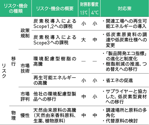 全社のリスク表