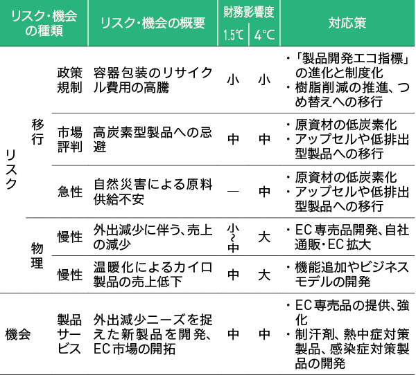 日用品事業部、ヘルスケア事業部のリスク表