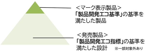 「小林製薬 製品開発エコ基準」と「エコをカタチに」マーク