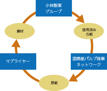 段ボールクローズドリサイクルの取り組み