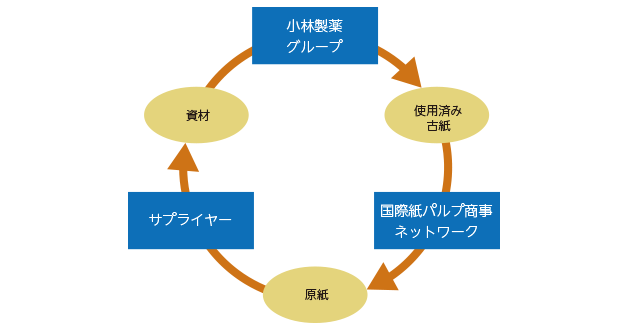 段ボールクローズドリサイクルの取り組み