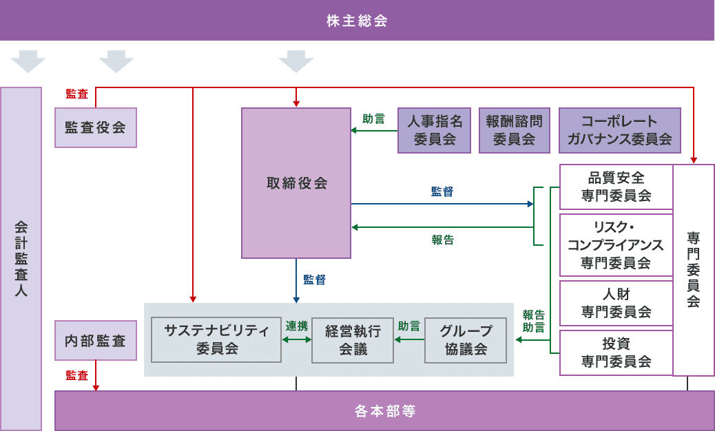 コーポレート・ガバナンス体制の模式図