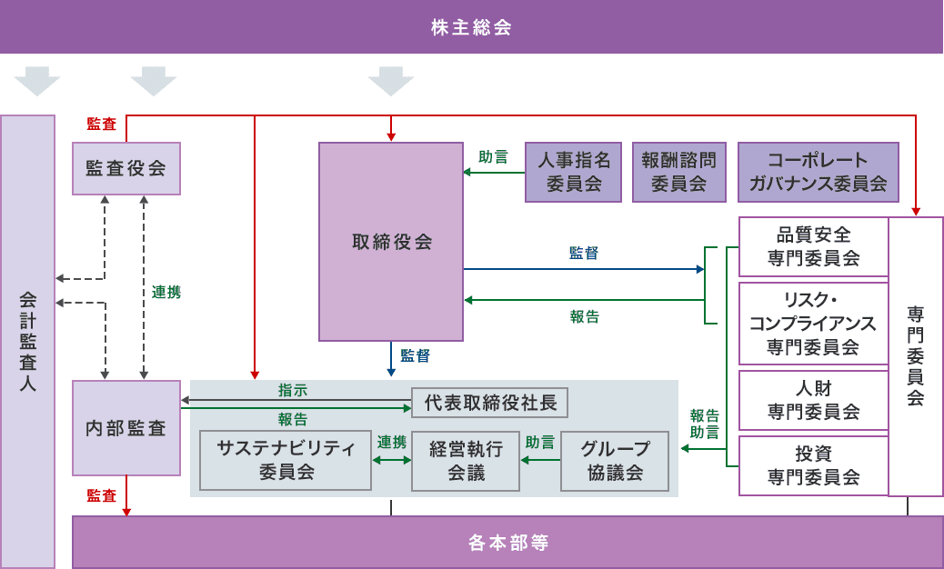 企業のガバナンス体制を示す図。上部に'株主総会'があり、その下に'取締役会'、'監査役会'、'会計監査人'、'内部監査'が配置されている。取締役会の右側には'人事指名委員会'、'報酬諮問委員会'、'コーポレートガバナンス委員会'があり、さらにその下に'品質安全専門委員会'、'リスク・コンプライアンス専門委員会'、'人財専門委員会'、'投資専門委員会'が並んでいる。中央下部には'代表取締役社長'を中心に、'サステナビリティ委員会'、'経営執行会議'、'グループ協議会'が配置され、各本部等につながっている。矢印で監督、監査、指示、報告、連携、助言の関係が示されている。