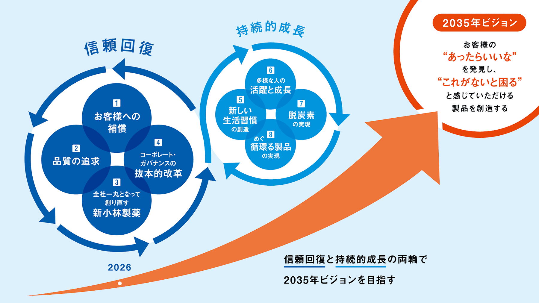 信頼回復と持続的成長の二つの循環を通じて2035年ビジョンを目指す戦略図。信頼回復では、お客様への補償、品質の追求、全社で創り直す新小林製薬、コーポレートガバナンスの抜本的改革の4項目を示し、持続的成長では、新しい生活習慣の創造、多様な人の活躍と成長、脱炭素の実現、循環する製品の実現の4項目を示す。最終的に、お客様の『あったらいいな』を発見し、『これがないと困る』と感じていただける製品を創造する2035年ビジョンを目指すことを表している。