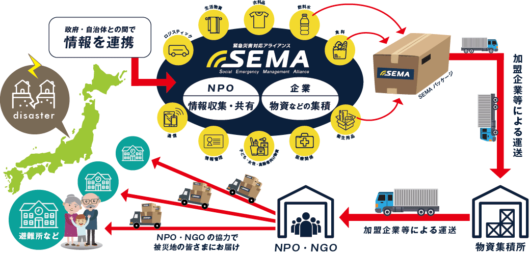 SEMA全体の流れ図
