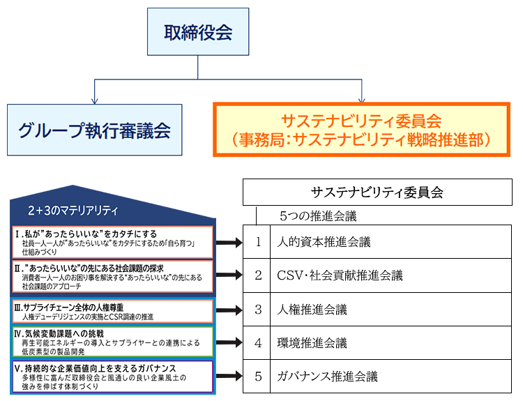 サステナビリティ委員会相関図