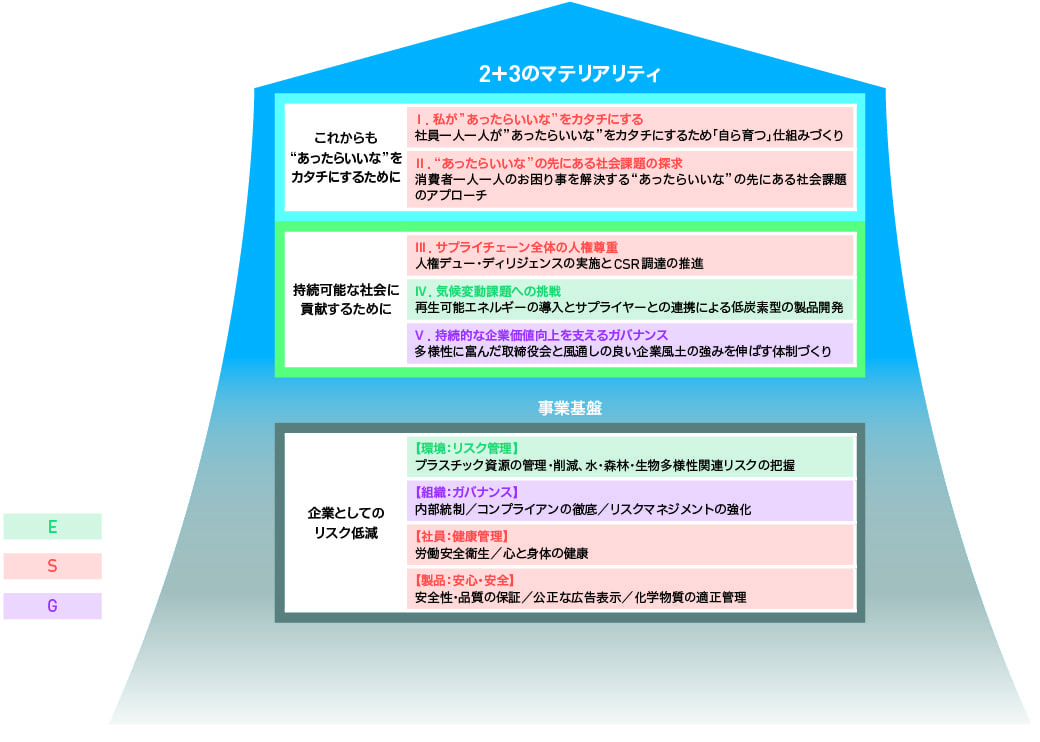 事業基盤として「企業としてのリスク低減」が下にあり、マテリアリティの「これからも“あったらいいな”をカタチにするために」と「持続可能な社会に貢献するために」が上部に位置する