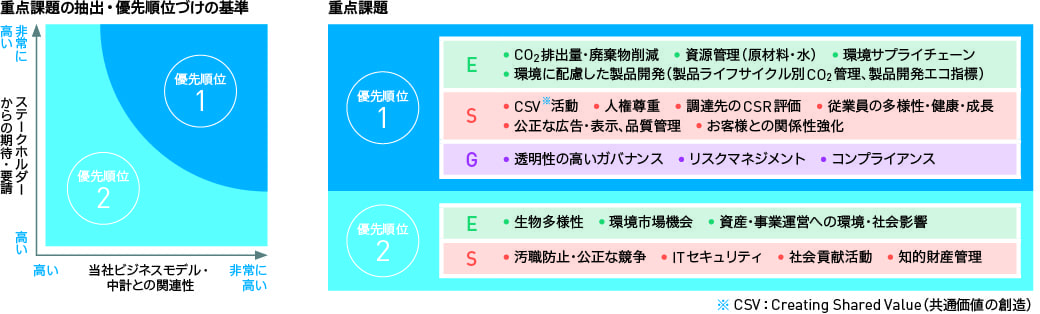 優先順位1と2の基準をグラフで表し、課題をESGごとに列挙