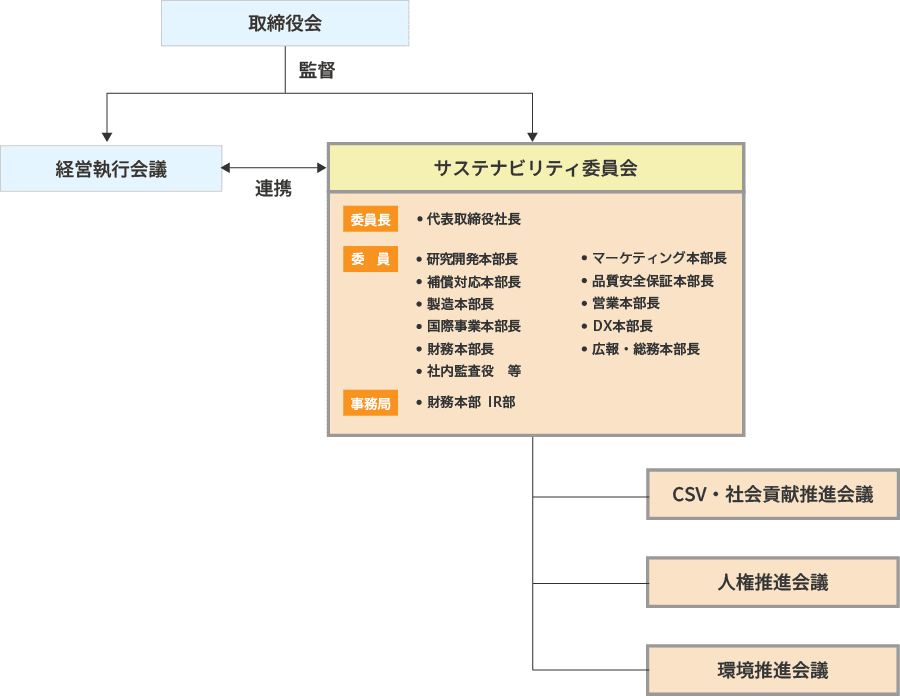 サステナビリティ委員会相関図