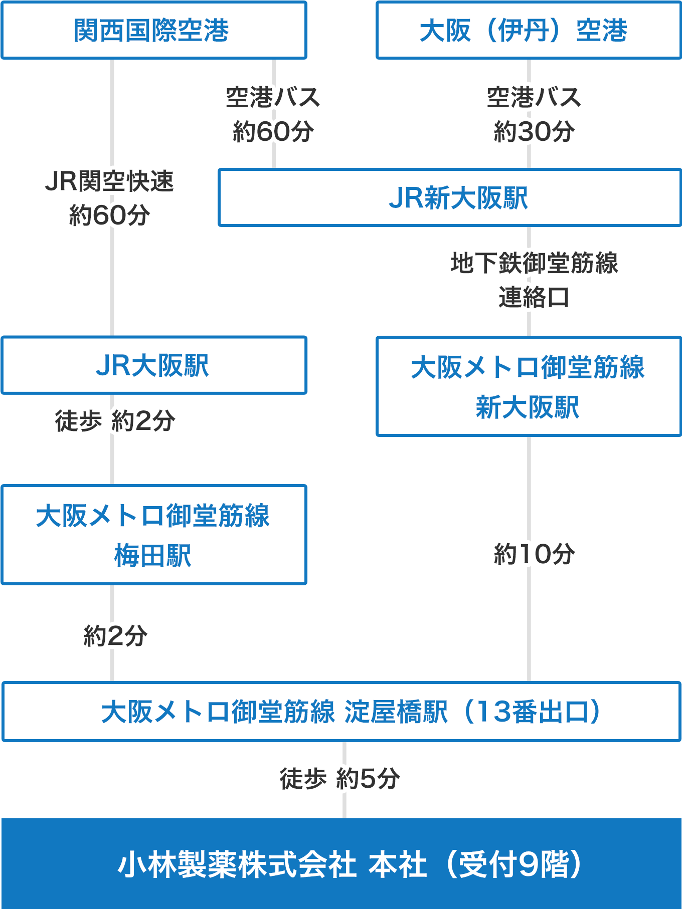 大阪メトロ御堂筋線 淀屋橋駅から徒歩5分