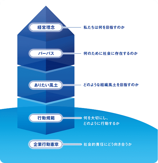 理念体系図