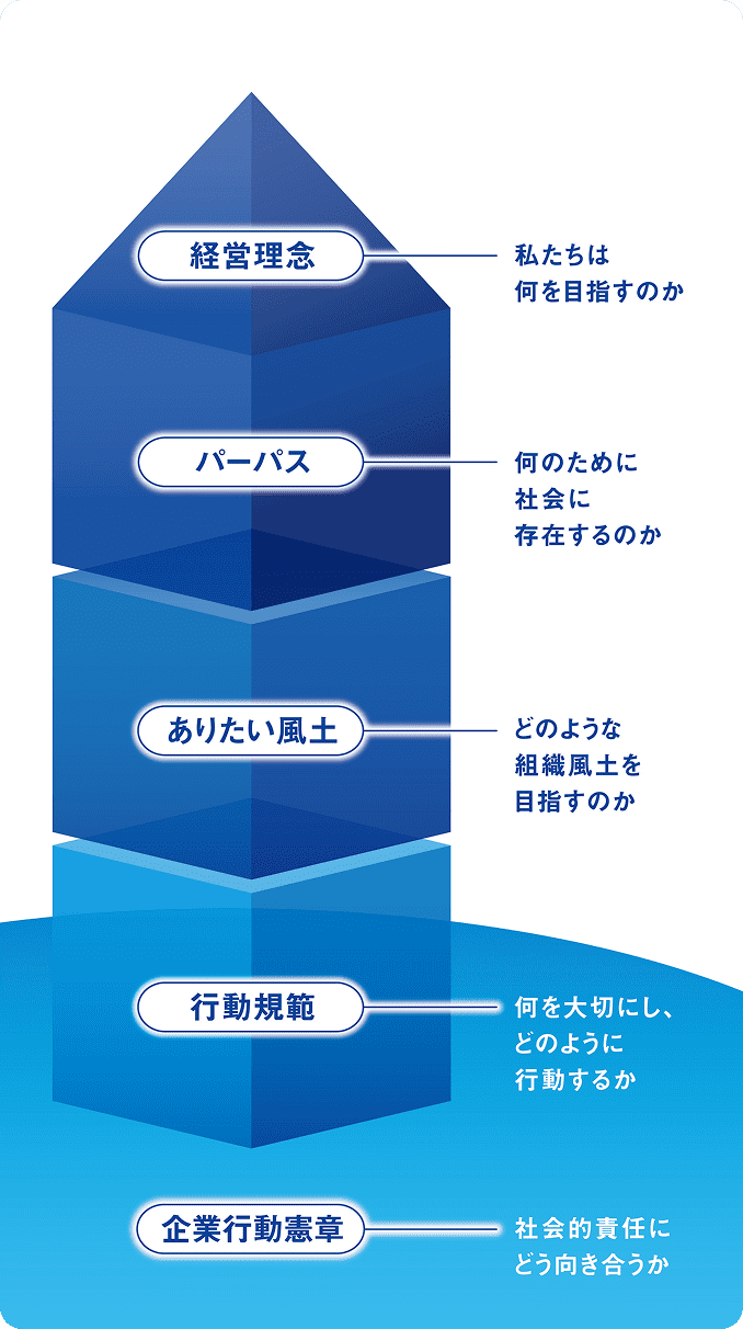 理念体系図
