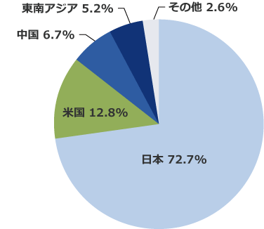 所在地別売上高