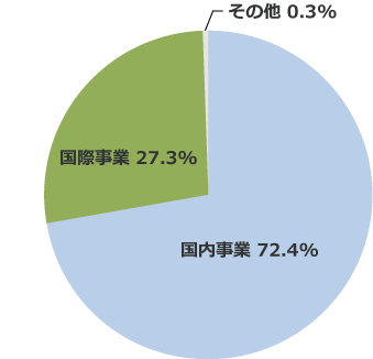 事業別売上高