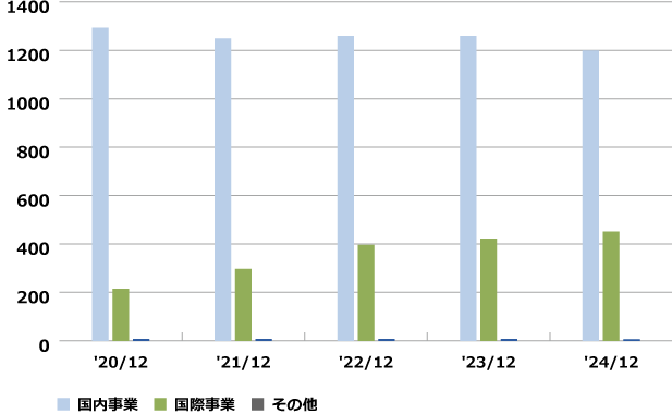 事業別売上高推移（単位：億円）