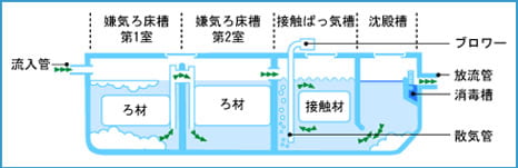 浄化槽の仕組み