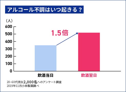 アルコール不調はいつ起きる？