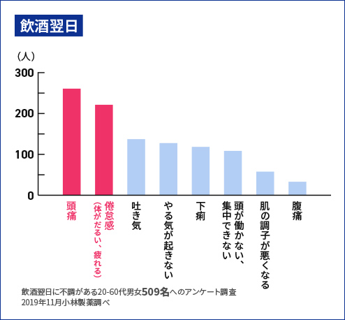 飲酒翌日